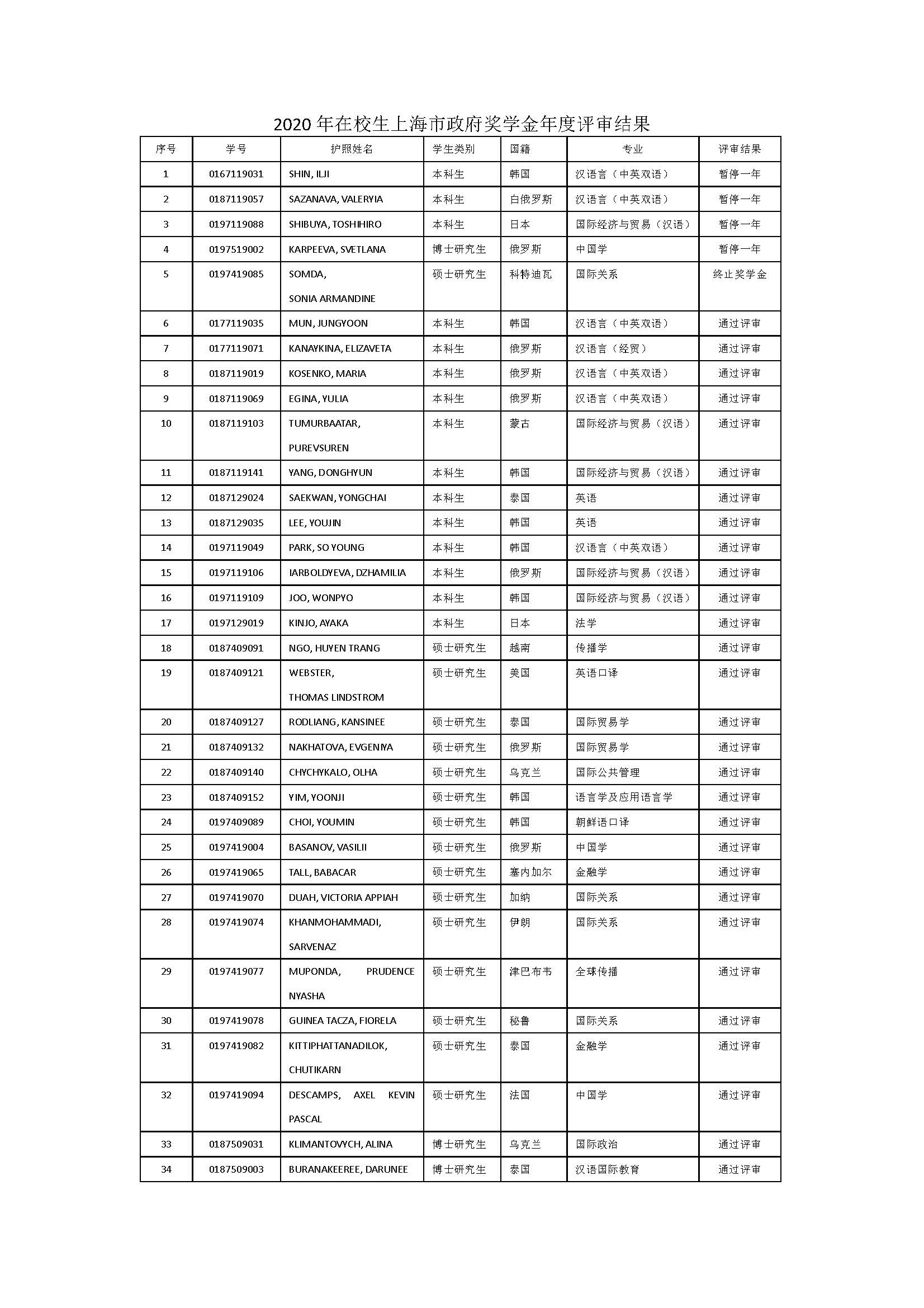 2020年在校生上海市政府奖学金年度评审结果-最新_页面_1