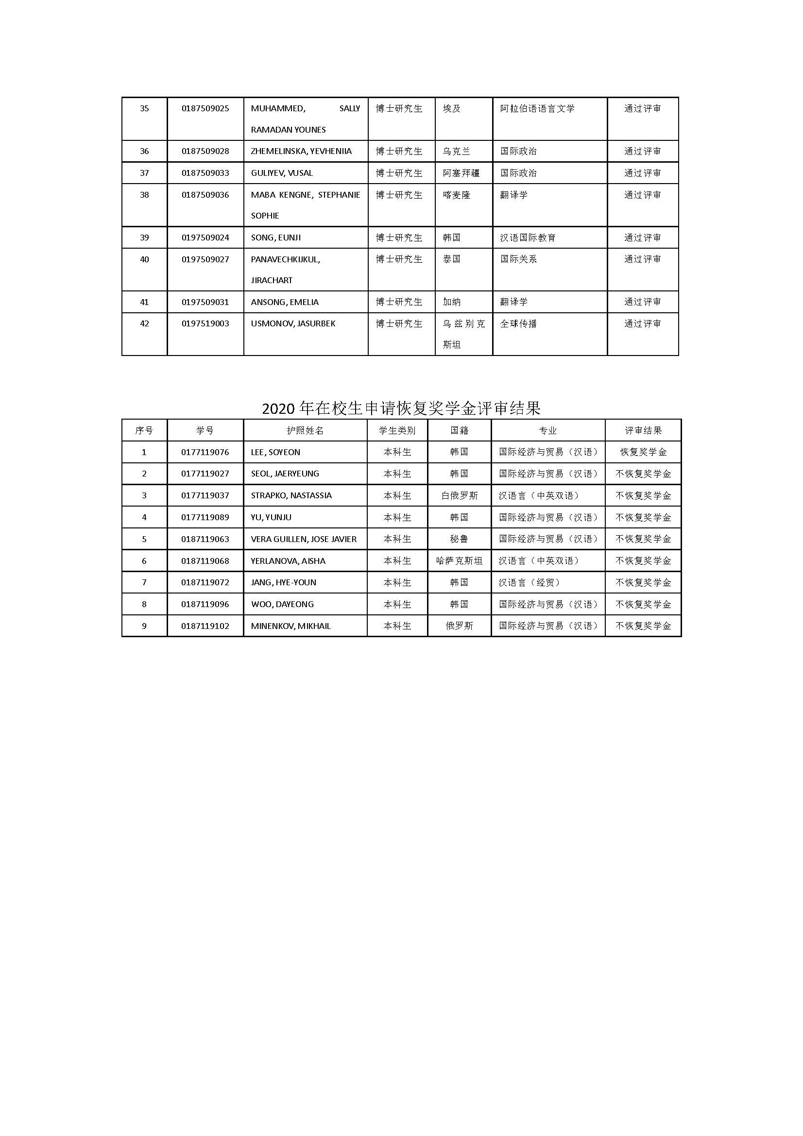 2020年在校生上海市政府奖学金年度评审结果-最新_页面_2